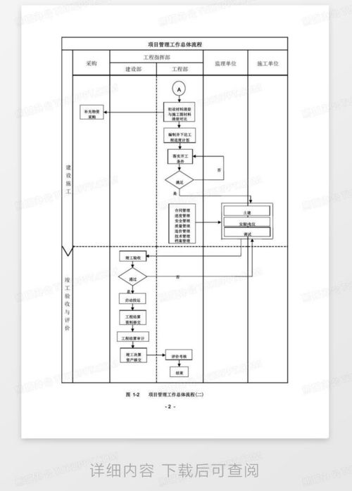 建设单位工程项目管理流程图 业主方