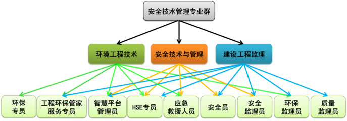 安全技术与管理专业群介绍