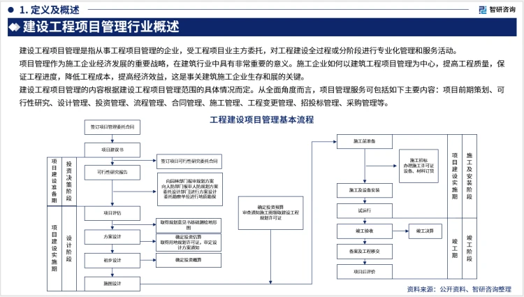 2023年中国建设工程项目管理行业现状及未来发展趋势研究报告(智研咨询发布)